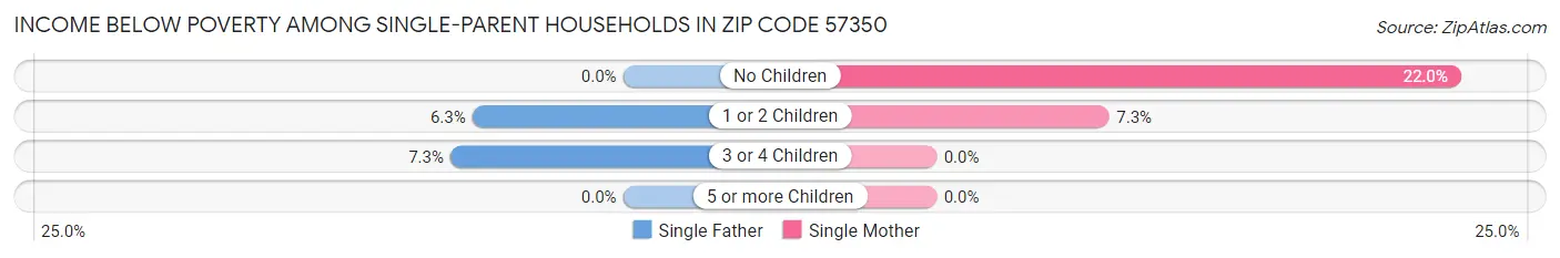 Income Below Poverty Among Single-Parent Households in Zip Code 57350