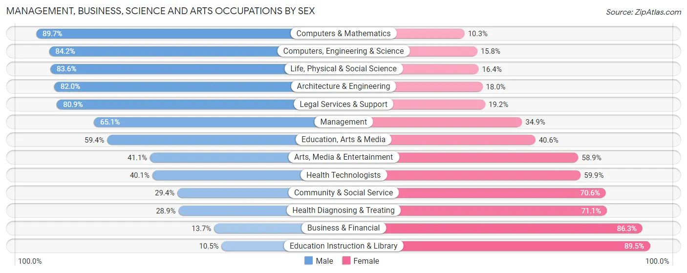 Management, Business, Science and Arts Occupations by Sex in Zip Code 57350