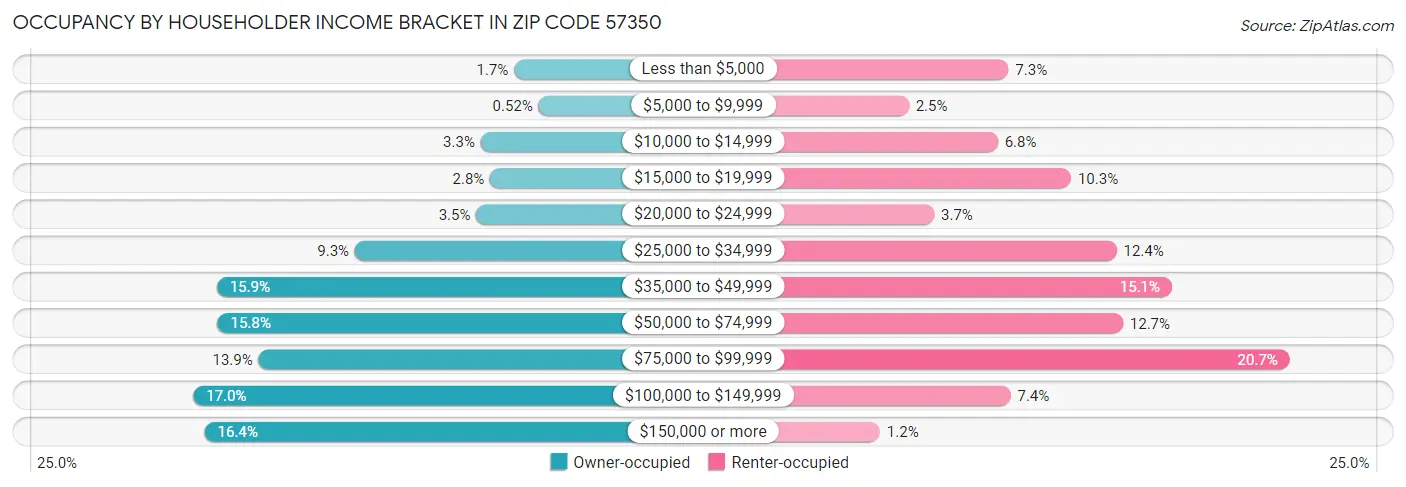 Occupancy by Householder Income Bracket in Zip Code 57350