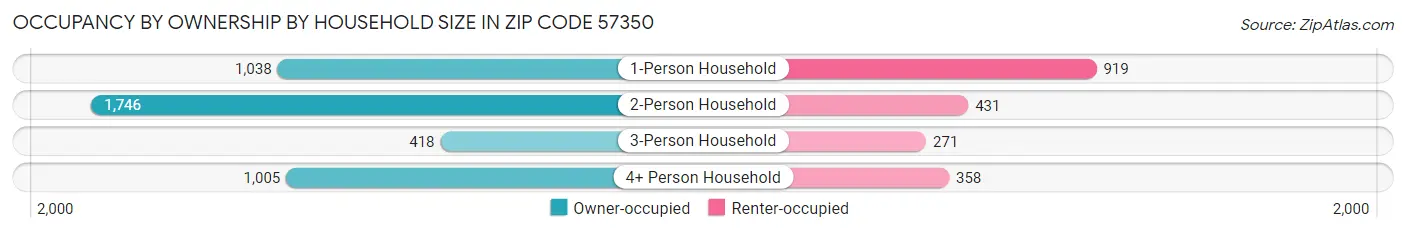 Occupancy by Ownership by Household Size in Zip Code 57350