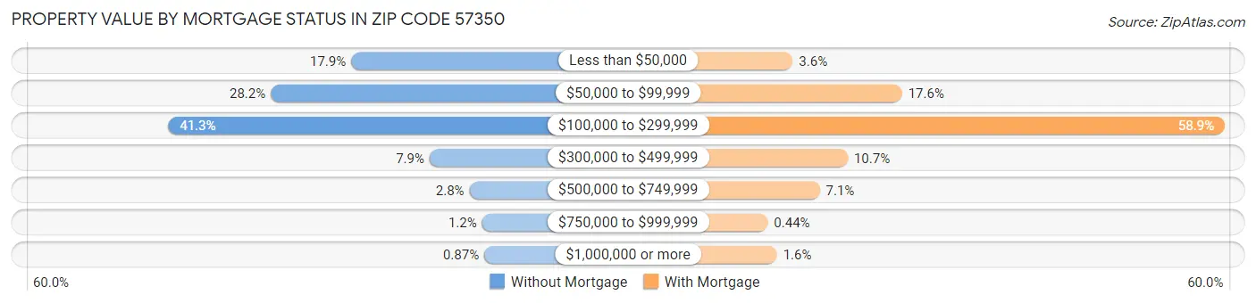Property Value by Mortgage Status in Zip Code 57350