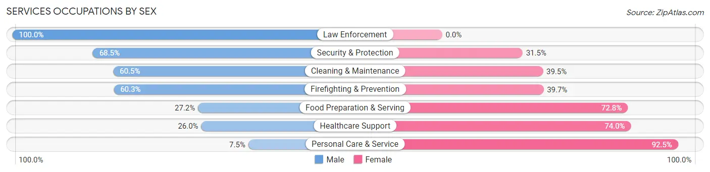 Services Occupations by Sex in Zip Code 57350