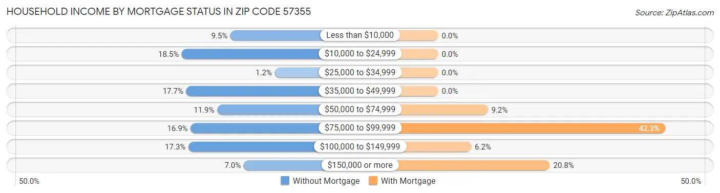 Household Income by Mortgage Status in Zip Code 57355