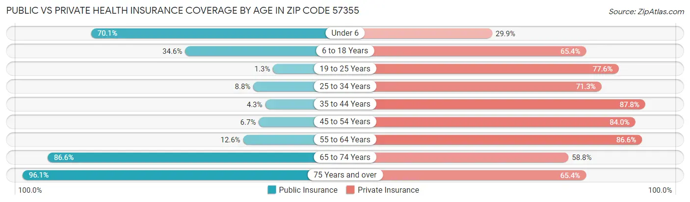 Public vs Private Health Insurance Coverage by Age in Zip Code 57355