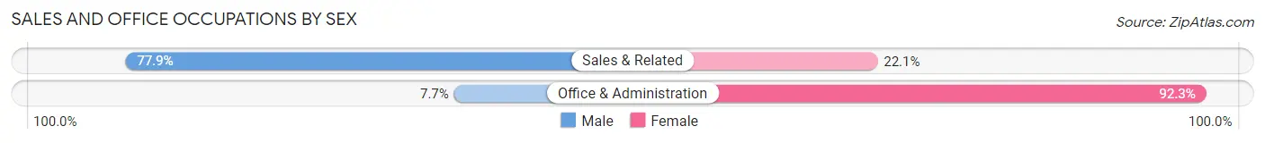 Sales and Office Occupations by Sex in Zip Code 57355