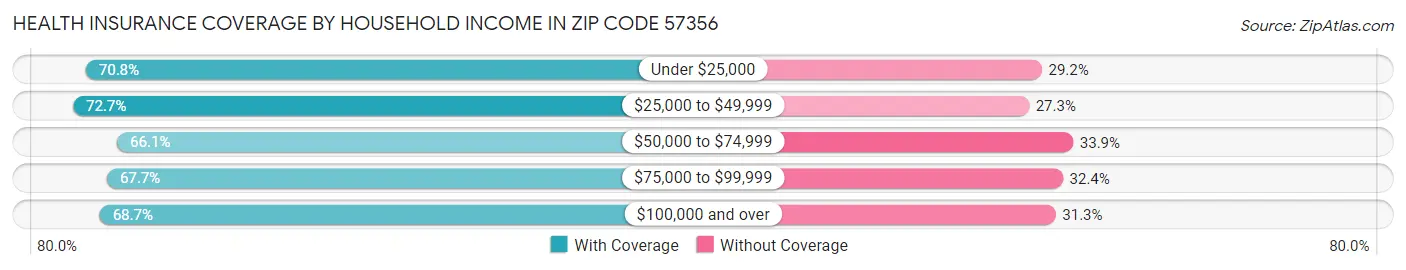 Health Insurance Coverage by Household Income in Zip Code 57356