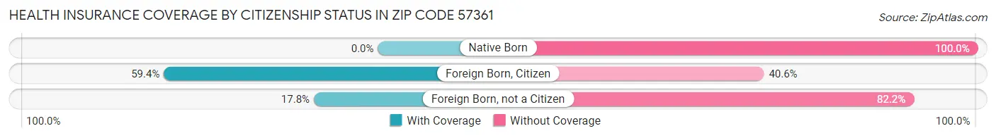Health Insurance Coverage by Citizenship Status in Zip Code 57361