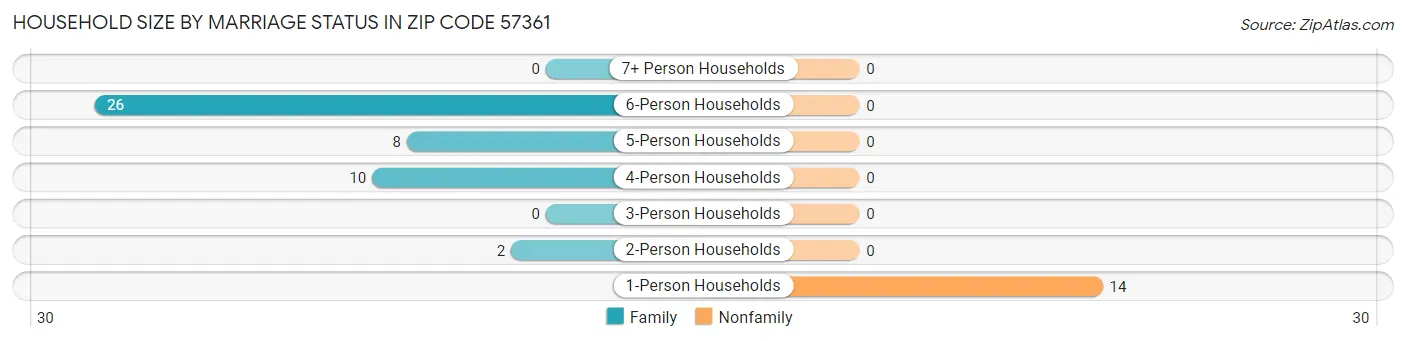 Household Size by Marriage Status in Zip Code 57361