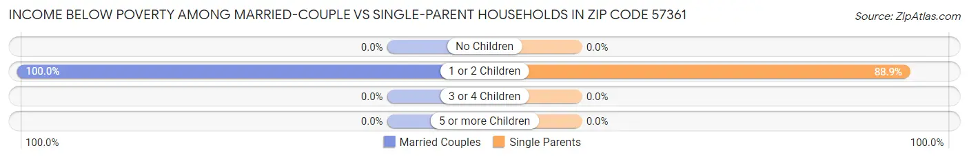 Income Below Poverty Among Married-Couple vs Single-Parent Households in Zip Code 57361