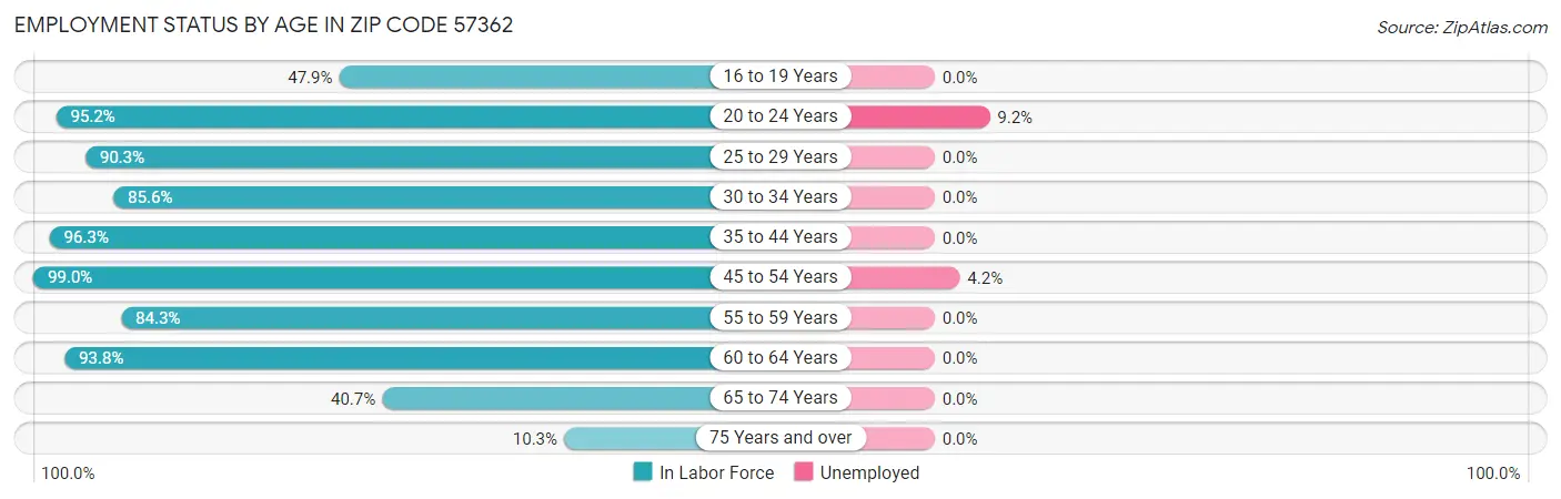 Employment Status by Age in Zip Code 57362