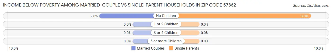 Income Below Poverty Among Married-Couple vs Single-Parent Households in Zip Code 57362