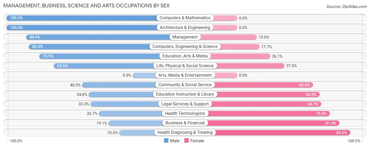 Management, Business, Science and Arts Occupations by Sex in Zip Code 57362