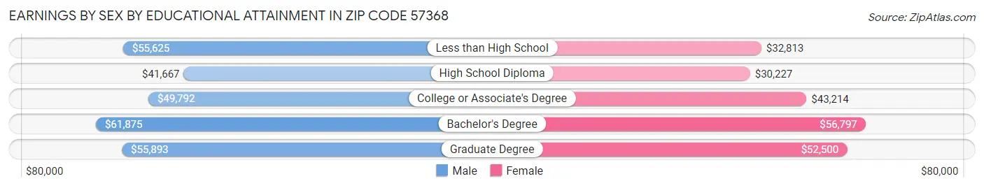 Earnings by Sex by Educational Attainment in Zip Code 57368