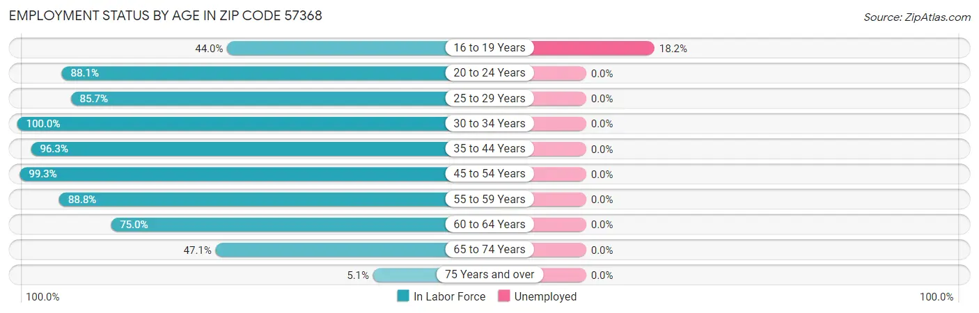 Employment Status by Age in Zip Code 57368