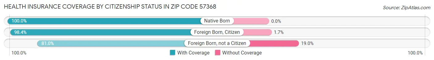 Health Insurance Coverage by Citizenship Status in Zip Code 57368