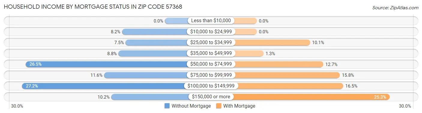 Household Income by Mortgage Status in Zip Code 57368