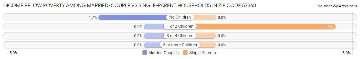 Income Below Poverty Among Married-Couple vs Single-Parent Households in Zip Code 57368