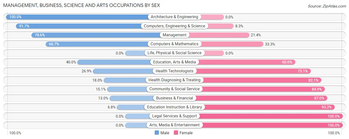 Management, Business, Science and Arts Occupations by Sex in Zip Code 57368