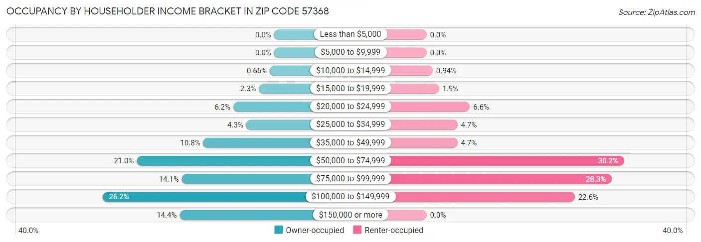 Occupancy by Householder Income Bracket in Zip Code 57368