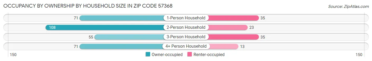 Occupancy by Ownership by Household Size in Zip Code 57368