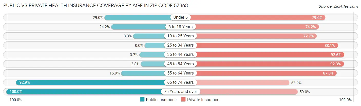 Public vs Private Health Insurance Coverage by Age in Zip Code 57368