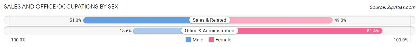 Sales and Office Occupations by Sex in Zip Code 57368