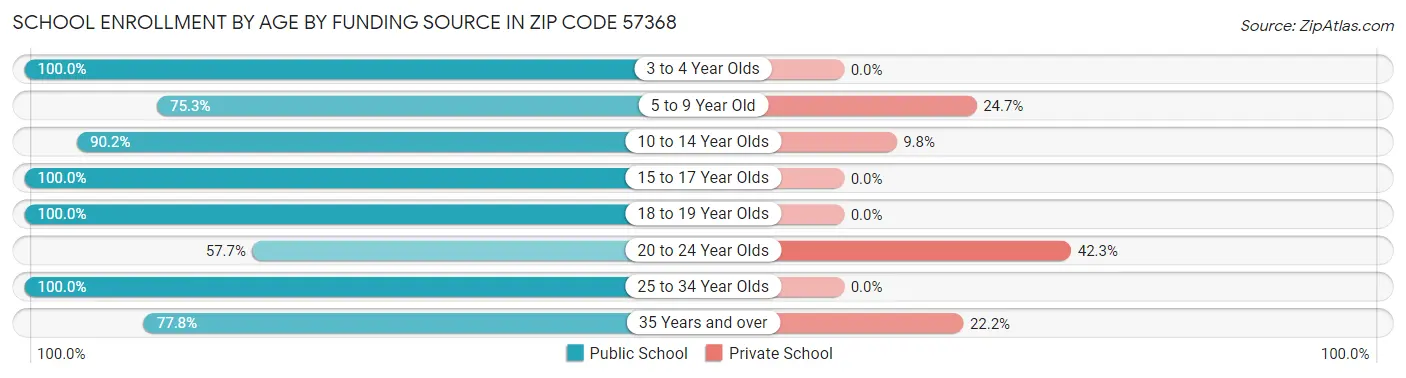 School Enrollment by Age by Funding Source in Zip Code 57368