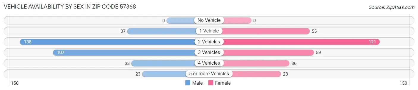 Vehicle Availability by Sex in Zip Code 57368