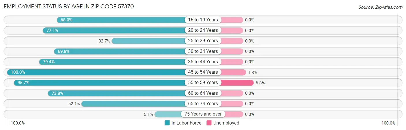 Employment Status by Age in Zip Code 57370