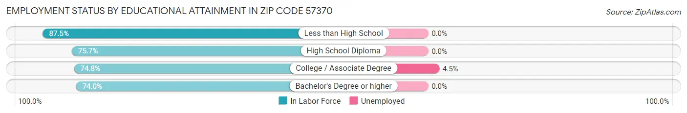 Employment Status by Educational Attainment in Zip Code 57370