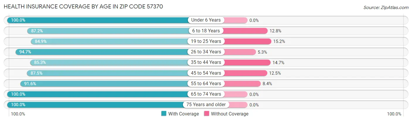 Health Insurance Coverage by Age in Zip Code 57370