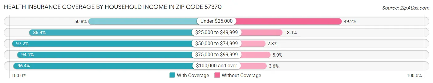 Health Insurance Coverage by Household Income in Zip Code 57370