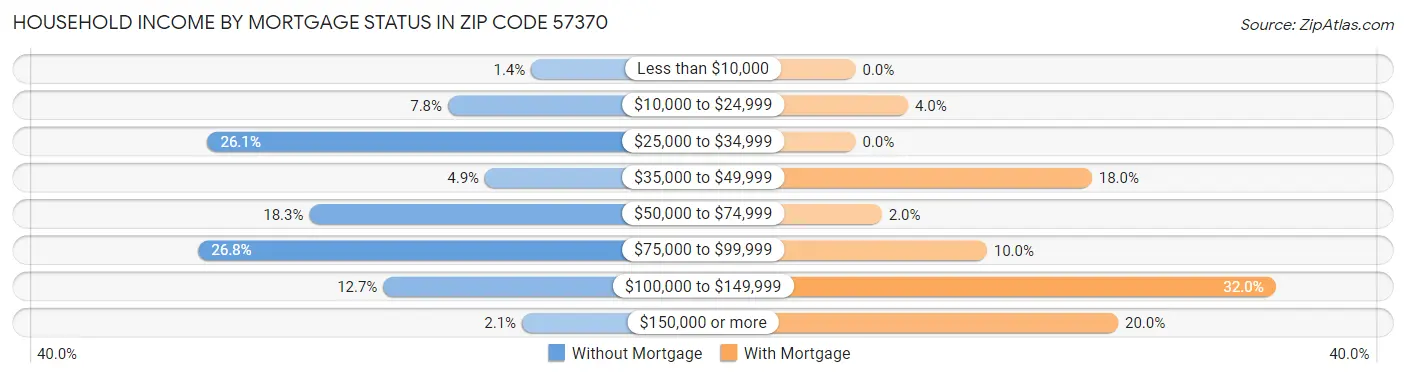 Household Income by Mortgage Status in Zip Code 57370