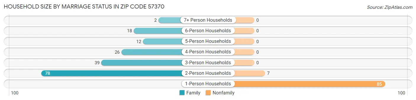 Household Size by Marriage Status in Zip Code 57370