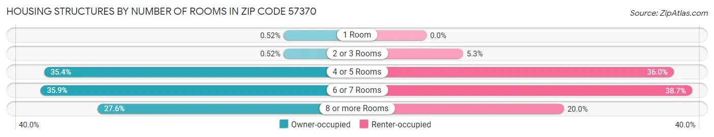 Housing Structures by Number of Rooms in Zip Code 57370