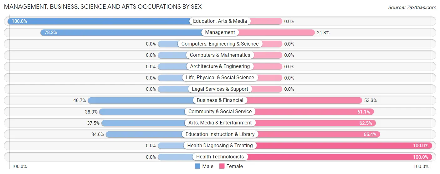 Management, Business, Science and Arts Occupations by Sex in Zip Code 57370