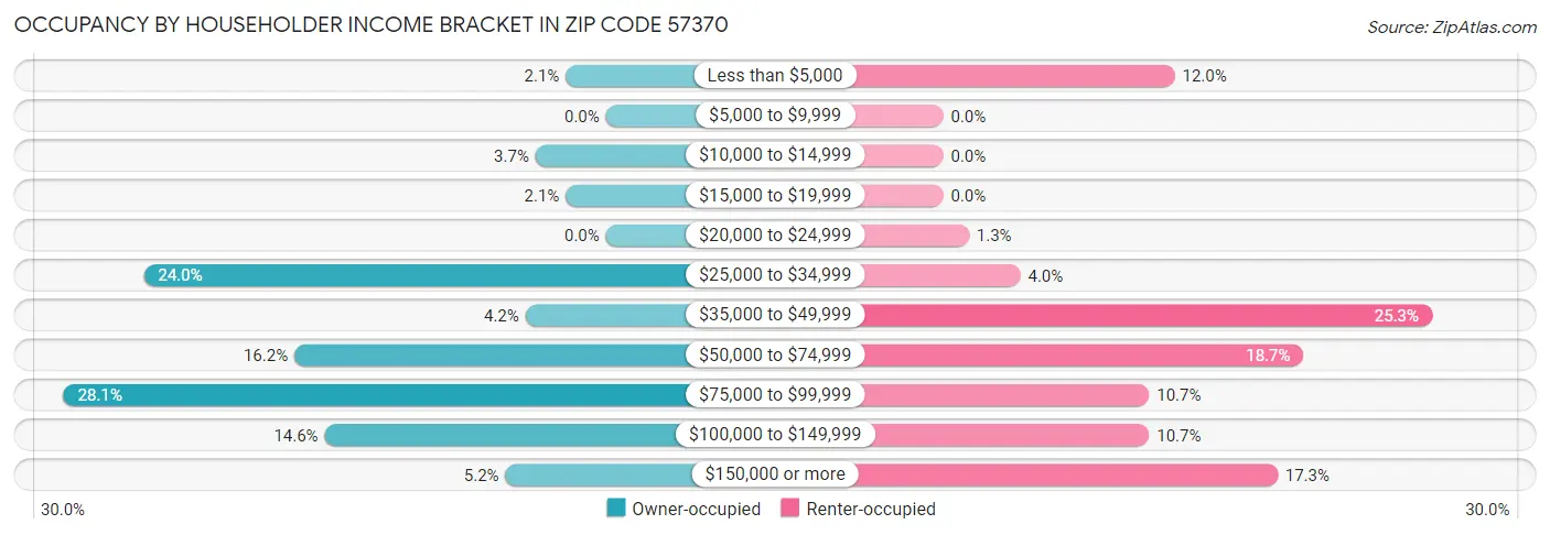Occupancy by Householder Income Bracket in Zip Code 57370
