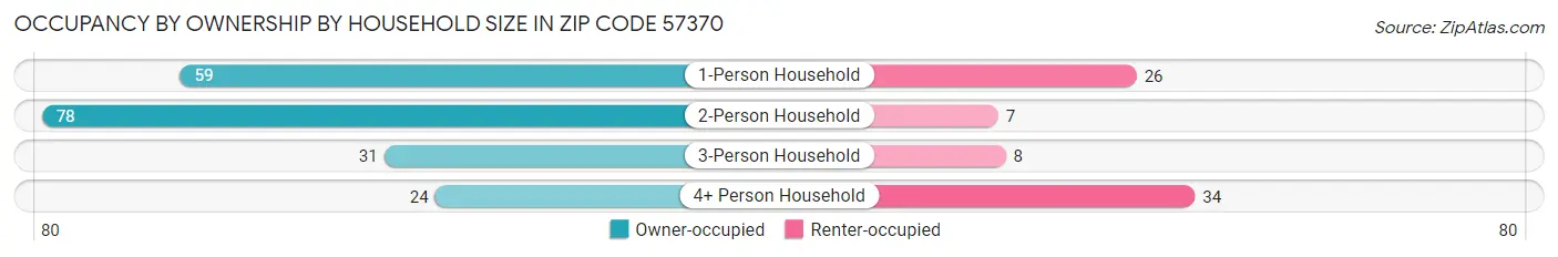 Occupancy by Ownership by Household Size in Zip Code 57370