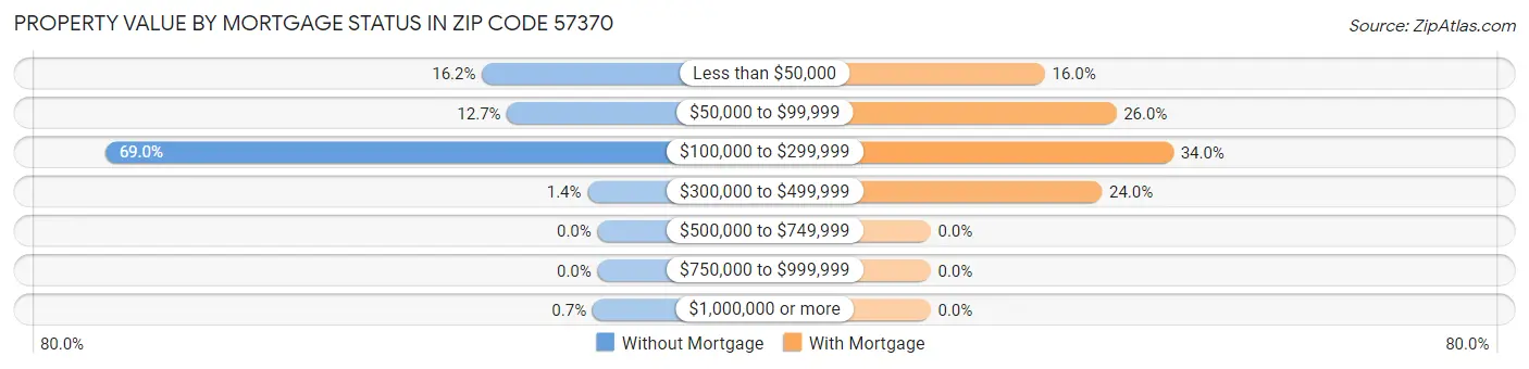 Property Value by Mortgage Status in Zip Code 57370