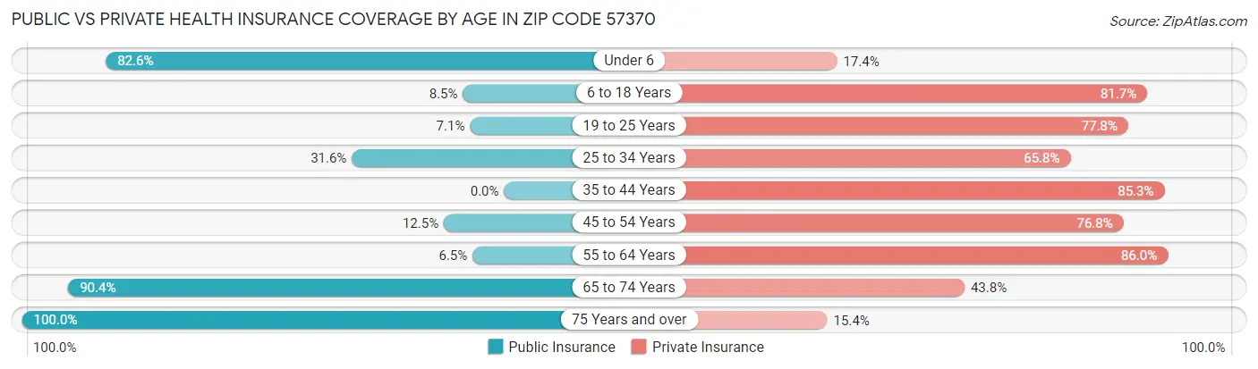 Public vs Private Health Insurance Coverage by Age in Zip Code 57370