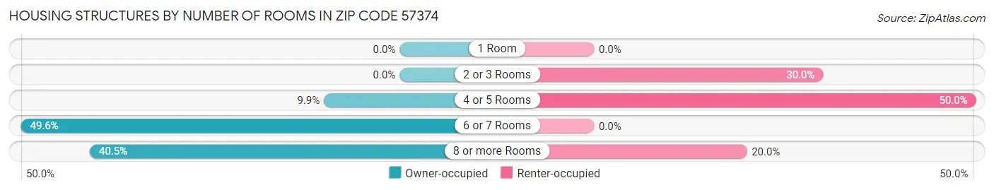 Housing Structures by Number of Rooms in Zip Code 57374