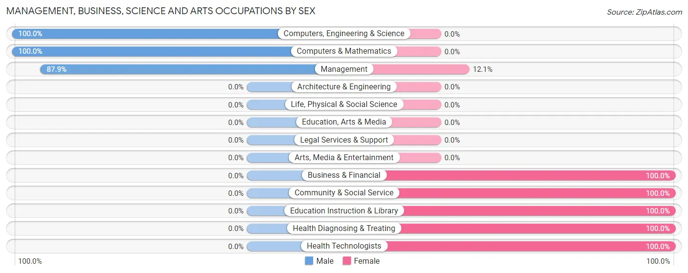 Management, Business, Science and Arts Occupations by Sex in Zip Code 57374
