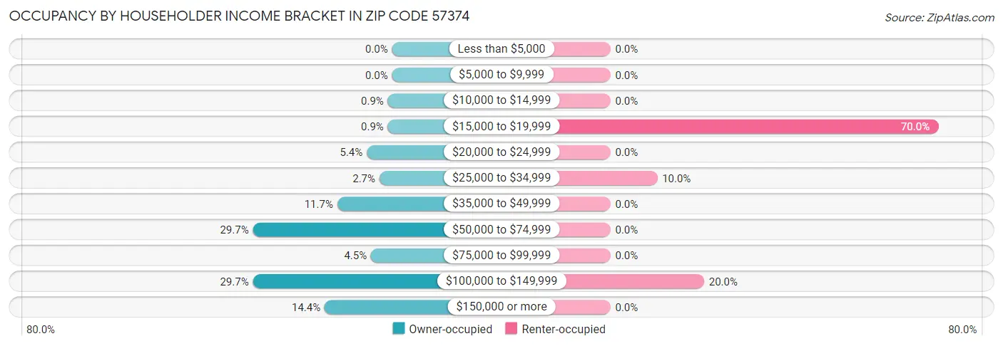 Occupancy by Householder Income Bracket in Zip Code 57374