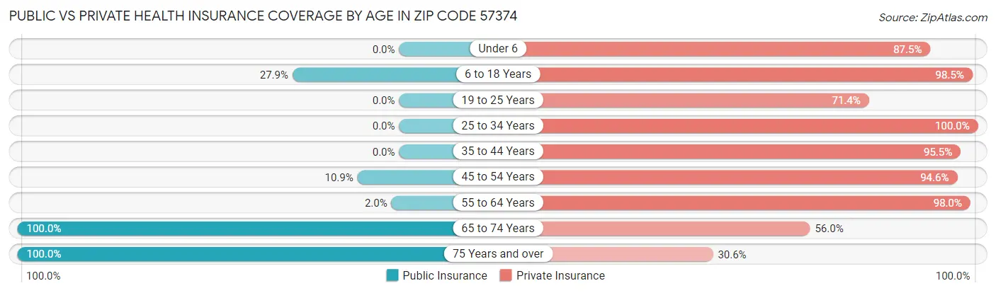 Public vs Private Health Insurance Coverage by Age in Zip Code 57374