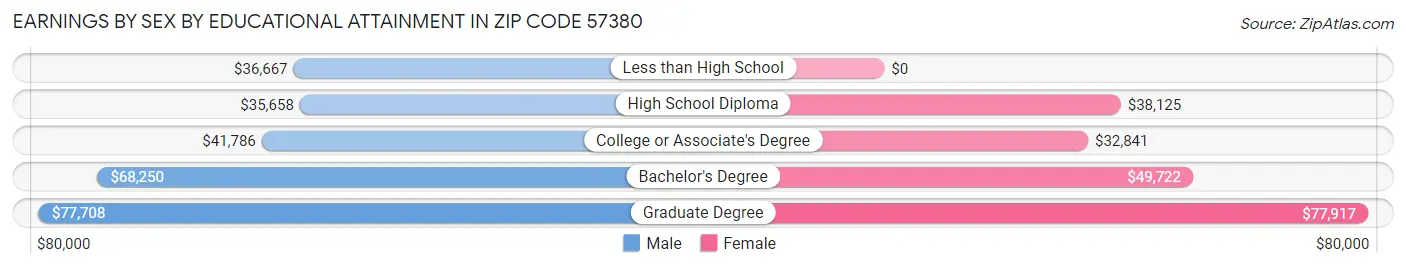 Earnings by Sex by Educational Attainment in Zip Code 57380