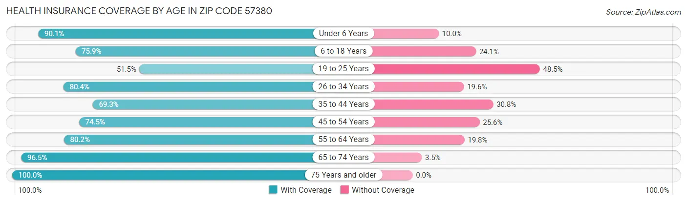 Health Insurance Coverage by Age in Zip Code 57380