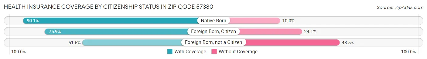 Health Insurance Coverage by Citizenship Status in Zip Code 57380