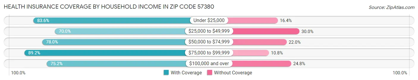 Health Insurance Coverage by Household Income in Zip Code 57380