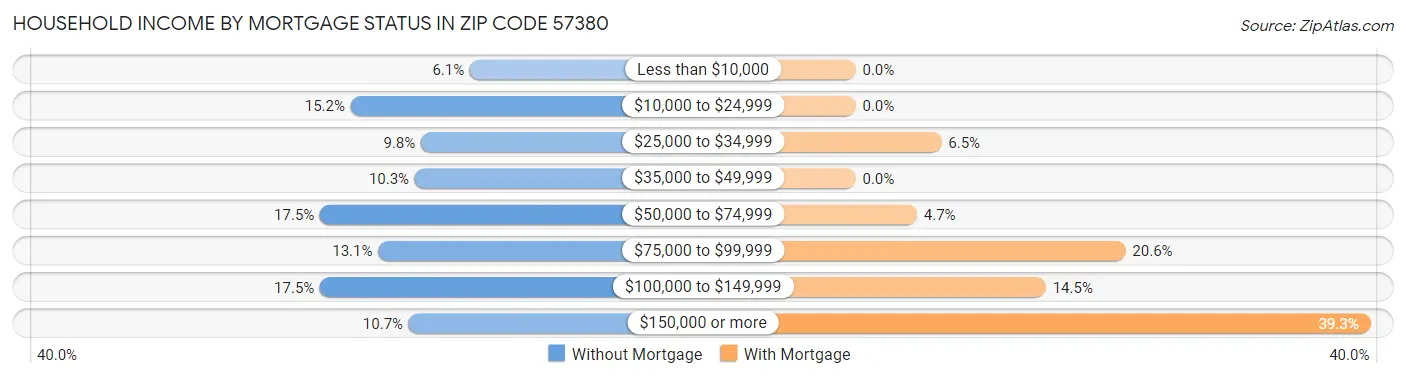 Household Income by Mortgage Status in Zip Code 57380