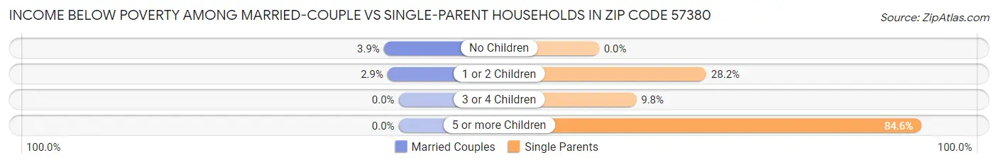 Income Below Poverty Among Married-Couple vs Single-Parent Households in Zip Code 57380